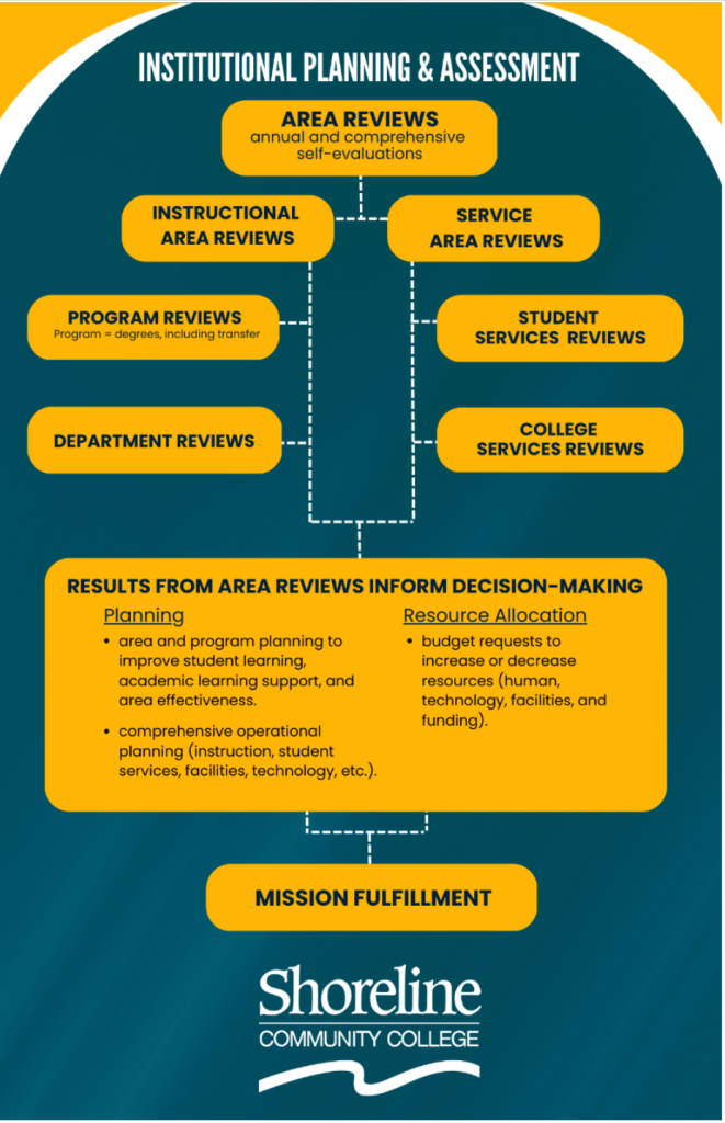 This is a chart that shows the Area Review process